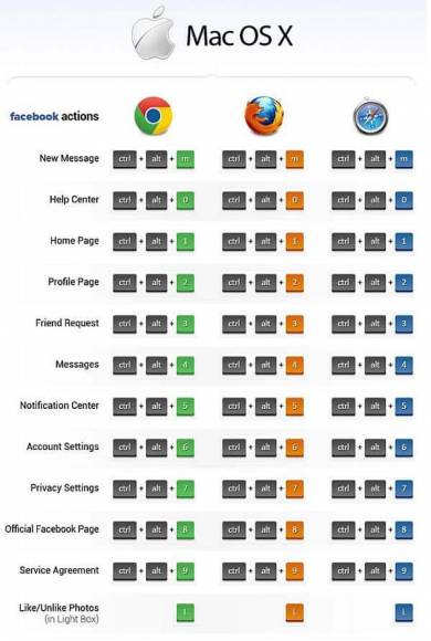 Atajos de teclado para Facebook en Mac