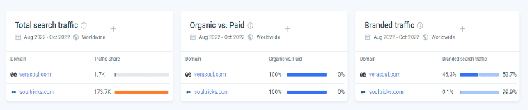 Analizando tráfico SEO y keywords