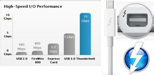 USB Thunderbolt de Apple: más rápido que el USB 3.0